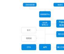 旅通信息 以一体化数字方案，贯通景区、地接社与同业专线的智慧生态